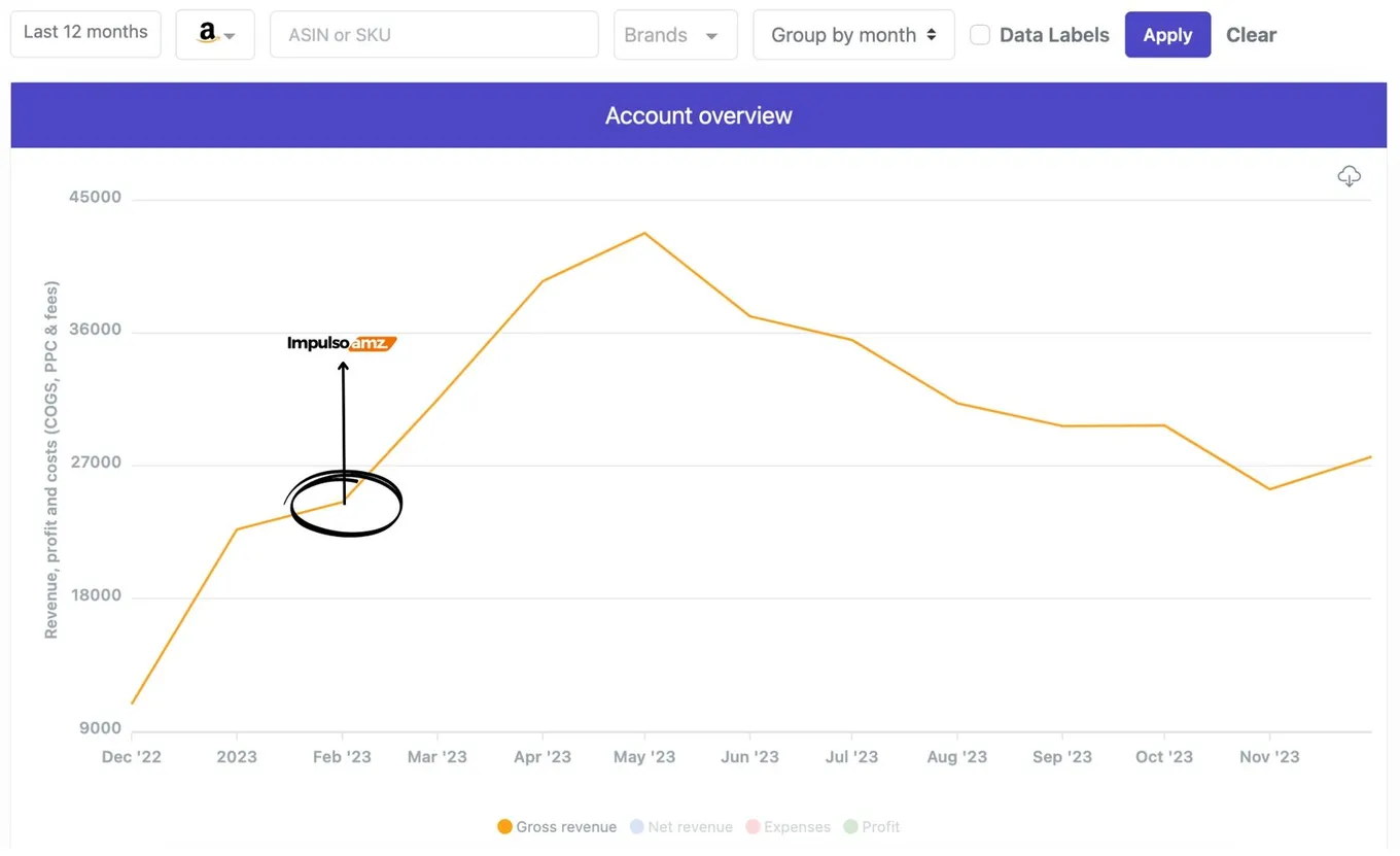 Evolución de ventas en Amazon - Categoría Accesorios de Ropa