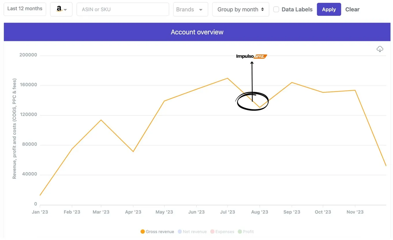 Evolución de ventas en Amazon - Categoría de Bebés