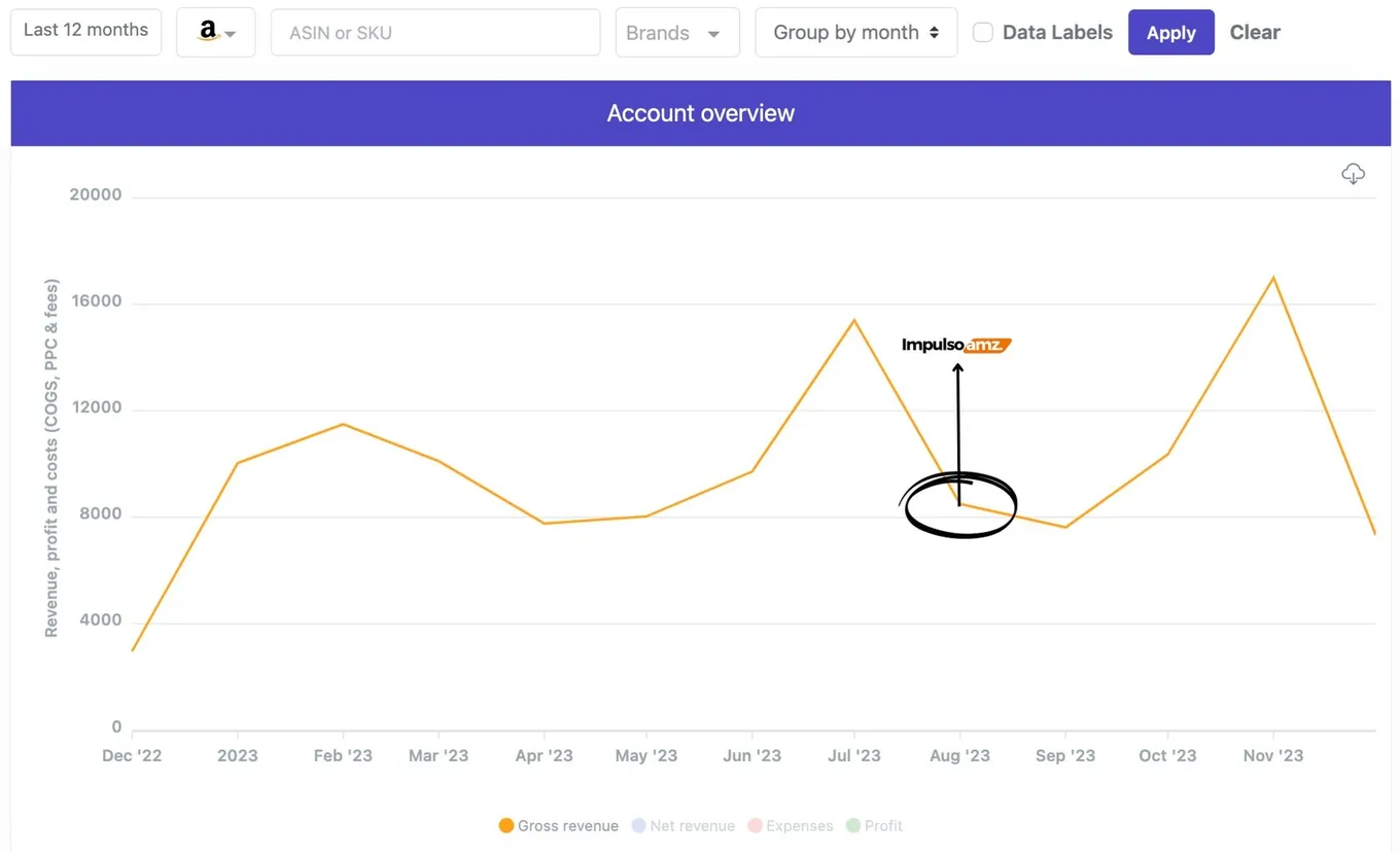 Evolución de ventas en Amazon - Categoría Herramientas Hogar